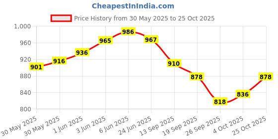 flipkart.com purvaja Solid, Embellished Semi Stitched Lehenga Choli purvaja Price History Graph from 30 May 2025 to 25 Oct 2025