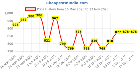 flipkart.com purvaja Solid, Embellished Semi Stitched Lehenga Choli purvaja Price History Graph from 16 May 2025 to 13 Nov 2025