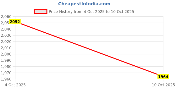 flipkart.com house of pataudi solid embellished velvet slip on ethnic loafers mojaris shoes For Men house of pataudi Price History Graph from 4 Oct 2025 to 10 Oct 2025