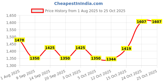 flipkart.com niya Solid, Embroidered, Leheriya Semi Stitched Lehenga & Crop Top niya Price History Graph from 1 Aug 2025 to 25 Oct 2025