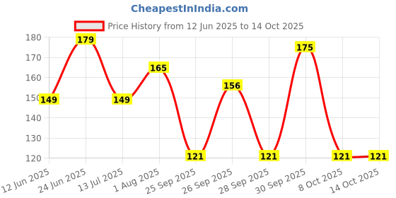 flipkart.com lovly planet Solid, Embroidered, Self Design, Embellished Skull Cap lovly planet Price History Graph from 12 Jun 2025 to 13 Oct 2025