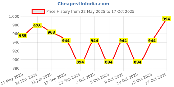flipkart.com niya Solid, Embroidered, Self Design Semi Stitched Lehenga Choli niya Price History Graph from 22 May 2025 to 17 Oct 2025