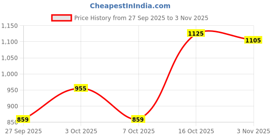 flipkart.com niklu fashion Solid, Embroidered Semi Stitched Lehenga Choli niklu fashion Price History Graph from 27 Sep 2025 to 3 Nov 2025