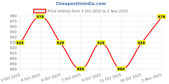 flipkart.com avsar trendz Solid, Embroidered Semi Stitched Lehenga Choli avsar trendz Price History Graph from 3 Oct 2025 to 2 Nov 2025