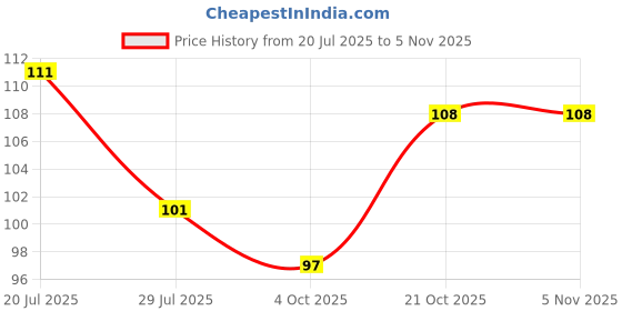 flipkart.com florida Solid, Embroidered Sports/Regular Cap florida Price History Graph from 20 Jul 2025 to 4 Nov 2025