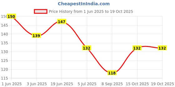 flipkart.com cotson Solid Evening Men Gloves cotson Price History Graph from 1 Jun 2025 to 17 Oct 2025