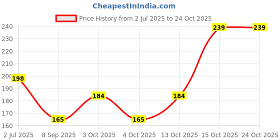 flipkart.com sagir italian leather Solid Evening Men Gloves sagir italian leather Price History Graph from 2 Jul 2025 to 23 Oct 2025