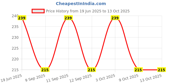 flipkart.com cotson Solid Evening Men Gloves cotson Price History Graph from 19 Jun 2025 to 13 Oct 2025