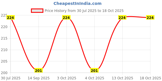 flipkart.com cotson Solid Evening Men Gloves cotson Price History Graph from 30 Jul 2025 to 18 Oct 2025