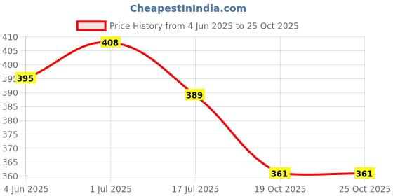flipkart.com hannea Solid Evening Women Gloves hannea Price History Graph from 4 Jun 2025 to 24 Oct 2025