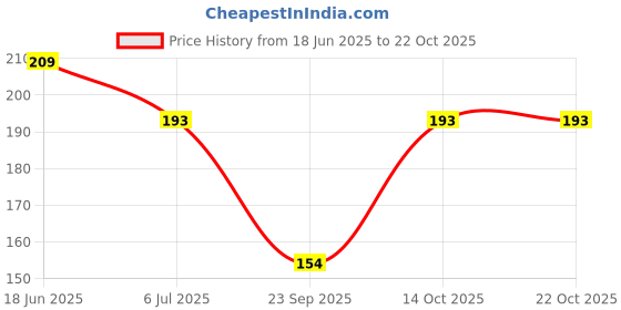 flipkart.com dhyeyu Solid Evening Women Gloves dhyeyu Price History Graph from 18 Jun 2025 to 22 Oct 2025