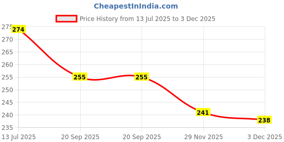 flipkart.com poptheparty Solid F1 Racing Theme Birthday Kit Race Car Foils, Checkered Flags & Party Decor Balloon poptheparty Price History Graph from 13 Jul 2025 to 29 Nov 2025