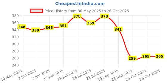 flipkart.com kapoor stores Solid Farewell Letter Foil Balloon Set of Gold with 2Pcs Red Fringe Curtain Balloon kapoor stores Price History Graph from 30 May 2025 to 26 Oct 2025