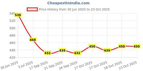 flipkart.com kapoor stores Solid Farewell Party Decoration Kit, Black Foil Fringe Curtain Balloon kapoor stores Price History Graph from 30 Jun 2025 to 23 Oct 2025
