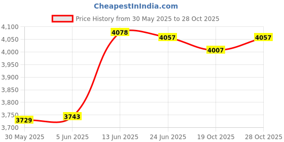 flipkart.com healthemate Solid Fiber Wheel with seat belt Manual Wheelchair healthemate Price History Graph from 30 May 2025 to 28 Oct 2025