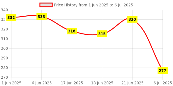 flipkart.com sqe Solid First/1st happy birthday combo/kit material for party decorations (Set of 73) Balloon sqe Price History Graph from 1 Jun 2025 to 6 Jul 2025