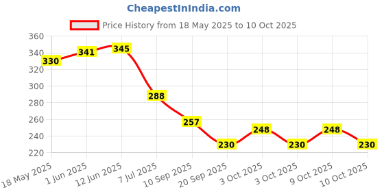 flipkart.com sqe Solid First/1st happy birthday combo/kit material for party decorations (Set of 73) Balloon sqe Price History Graph from 18 May 2025 to 10 Oct 2025