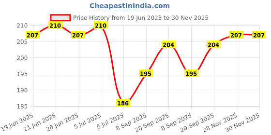 flipkart.com shopperskart Solid Five/5 Number Toy Foil Balloon With Crown/Balloons For Birthday Party Decoration Balloon shopperskart Price History Graph from 19 Jun 2025 to 30 Nov 2025