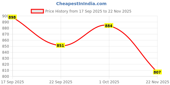 flipkart.com sb07 Solid Foldable PP Collapsible Wardrobe sb07 Price History Graph from 17 Sep 2025 to 22 Nov 2025