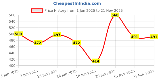 flipkart.com sb07 Solid Foldable PVC Collapsible Wardrobe sb07 Price History Graph from 1 Jun 2025 to 20 Nov 2025