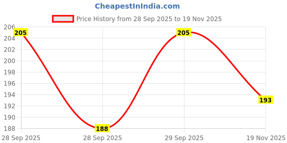 flipkart.com party midlinkerz Solid Forest/Jungle Theme Net Curtain 5th Birthday Party Decoration Kit Combo-50pcs Balloon party midlinkerz Price History Graph from 28 Sep 2025 to 19 Nov 2025