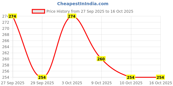 flipkart.com sqe Solid Fourth/4th happy birthday combo/kit material party decorationss(Pack of 73) (Set of 73) Letter Balloon sqe Price History Graph from 27 Sep 2025 to 15 Oct 2025