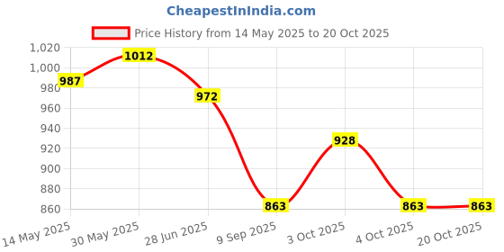 flipkart.com dsom Solid Fuel Camp Stove dsom Price History Graph from 14 May 2025 to 20 Oct 2025