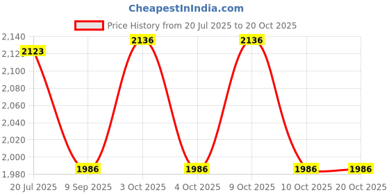 flipkart.com buullet Solid Fuel Camp Stove buullet Price History Graph from 20 Jul 2025 to 20 Oct 2025