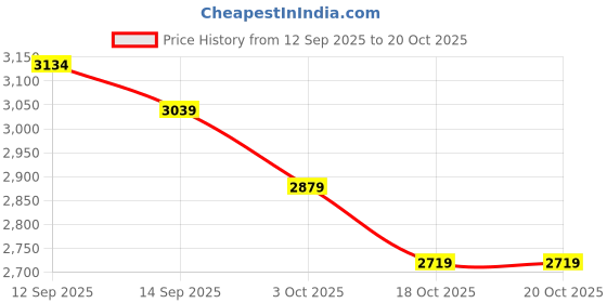 flipkart.com mitson Solid Fuel Camp Stove mitson Price History Graph from 12 Sep 2025 to 18 Oct 2025