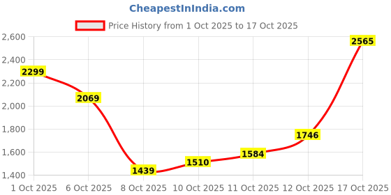 flipkart.com mitson Solid Fuel Camp Stove mitson Price History Graph from 1 Oct 2025 to 17 Oct 2025