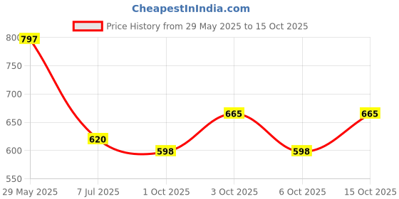 flipkart.com hijabcurl Solid Georgette, Chiffon Women Multicolor Scarf, Stole hijabcurl Price History Graph from 29 May 2025 to 15 Oct 2025