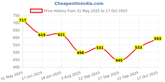 flipkart.com hijabcurl Solid Georgette, Chiffon Women Multicolor Scarf, Stole hijabcurl Price History Graph from 31 May 2025 to 17 Oct 2025