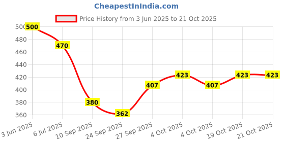 flipkart.com hijabcurl Solid Georgette, Chiffon Women Multicolor Scarf, Stole hijabcurl Price History Graph from 3 Jun 2025 to 19 Oct 2025