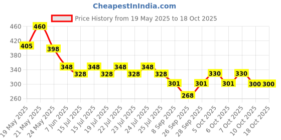 flipkart.com hijabcurl Solid Georgette, Chiffon Women Multicolor Scarf, Stole hijabcurl Price History Graph from 19 May 2025 to 18 Oct 2025