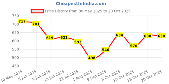 flipkart.com hijabcurl Solid Georgette, Chiffon Women Multicolor Scarf, Stole hijabcurl Price History Graph from 30 May 2025 to 20 Oct 2025