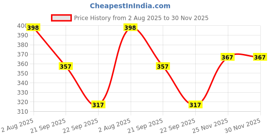 flipkart.com hijabcurl Solid Georgette, Chiffon Women Multicolor Scarf, Stole hijabcurl Price History Graph from 2 Aug 2025 to 30 Nov 2025