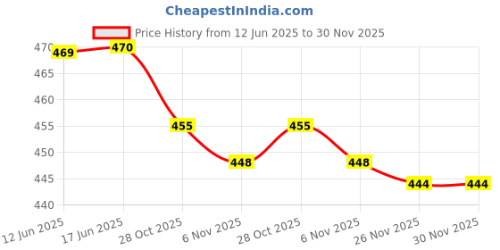 flipkart.com hijabcurl Solid Georgette, Chiffon Women Multicolor Scarf, Stole hijabcurl Price History Graph from 12 Jun 2025 to 30 Nov 2025