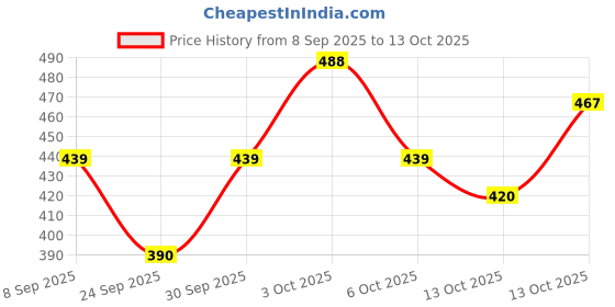 flipkart.com hijabcurl Solid Georgette, Chiffon Women Multicolor Scarf, Stole hijabcurl Price History Graph from 8 Sep 2025 to 13 Oct 2025