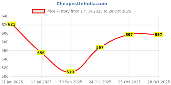 flipkart.com hijabcurl Solid Georgette, Chiffon Women Multicolor Scarf, Stole hijabcurl Price History Graph from 17 Jun 2025 to 28 Oct 2025