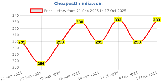 flipkart.com hijabcurl Solid Georgette, Chiffon Women Multicolor Scarf, Stole hijabcurl Price History Graph from 21 Sep 2025 to 17 Oct 2025