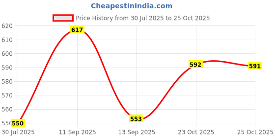 flipkart.com hijabcurl Solid Georgette, Chiffon Women Multicolor Scarf, Stole hijabcurl Price History Graph from 30 Jul 2025 to 25 Oct 2025