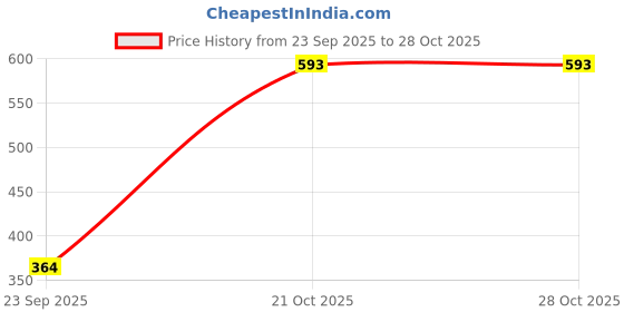 flipkart.com hijabcurl Solid Georgette, Chiffon Women Multicolor Scarf, Stole hijabcurl Price History Graph from 23 Sep 2025 to 28 Oct 2025