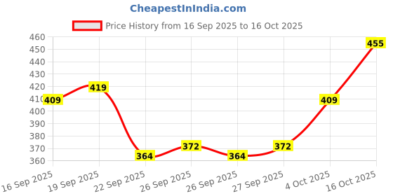 flipkart.com hijabcurl Solid Georgette, Chiffon Women Multicolor Scarf, Stole hijabcurl Price History Graph from 16 Sep 2025 to 16 Oct 2025