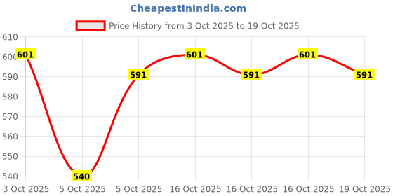 flipkart.com hijabcurl Solid Georgette, Chiffon Women Multicolor Scarf, Stole hijabcurl Price History Graph from 3 Oct 2025 to 19 Oct 2025