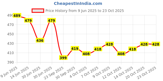 flipkart.com djcm fashion hub Solid Georgette Stitched Anarkali Gown djcm fashion hub Price History Graph from 9 Jun 2025 to 22 Oct 2025