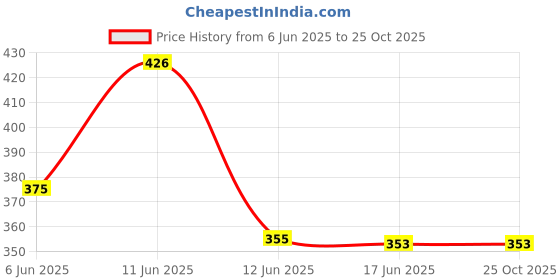 flipkart.com vidya fashion mart Solid Georgette Stitched Anarkali Gown vidya fashion mart Price History Graph from 6 Jun 2025 to 25 Oct 2025