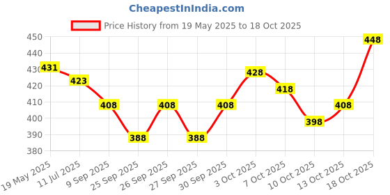 flipkart.com a a italia Solid Georgette Stitched Anarkali Gown a a italia Price History Graph from 19 May 2025 to 18 Oct 2025