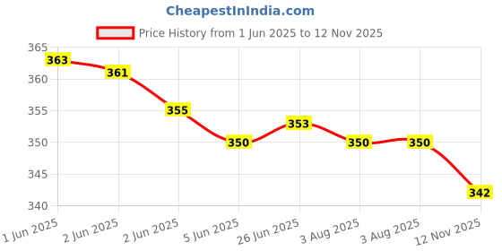 flipkart.com vidya fashion mart Solid Georgette Stitched Anarkali Gown vidya fashion mart Price History Graph from 1 Jun 2025 to 12 Nov 2025