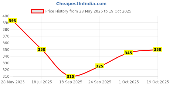 flipkart.com vidya fashion mart Solid Georgette Stitched Anarkali Gown vidya fashion mart Price History Graph from 28 May 2025 to 19 Oct 2025
