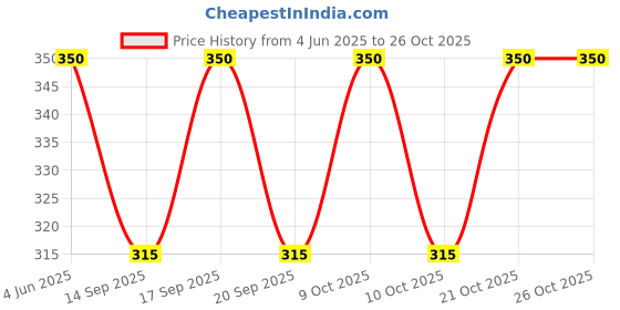 flipkart.com vidya fashion mart Solid Georgette Stitched Anarkali Gown vidya fashion mart Price History Graph from 4 Jun 2025 to 21 Oct 2025